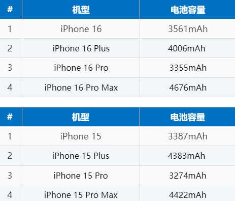 修武苹果16电池维修分享iPhone16系列电池容量是多少 